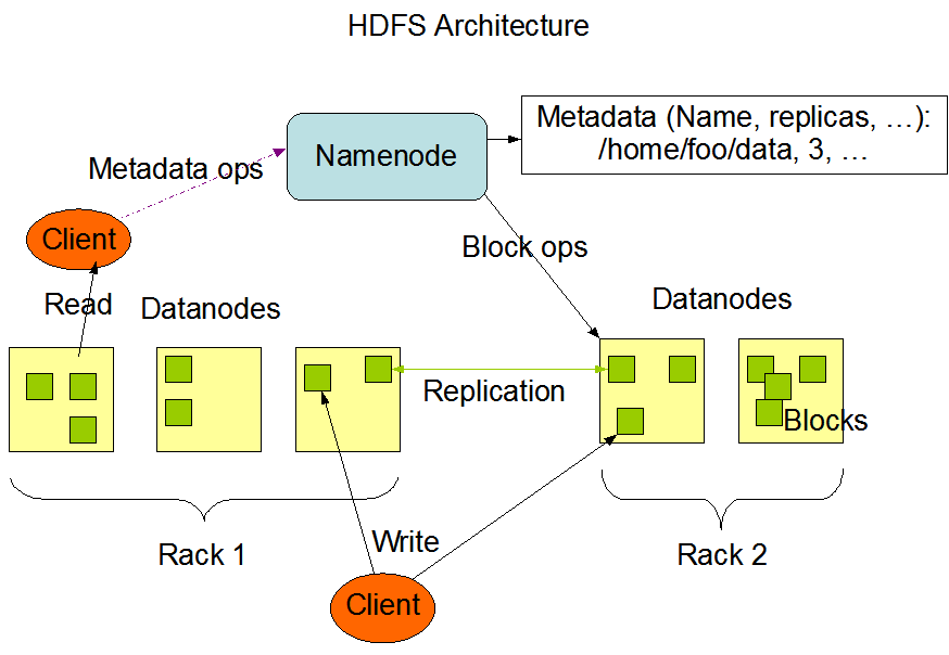 HDFS架构图