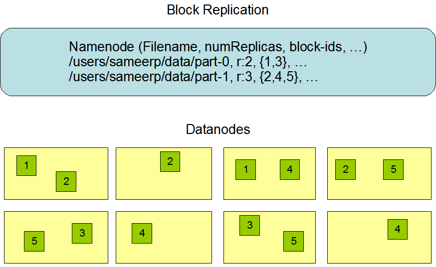 Blocks Replication