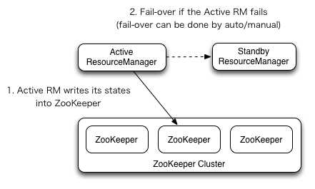 ResourceManager高可用性概述