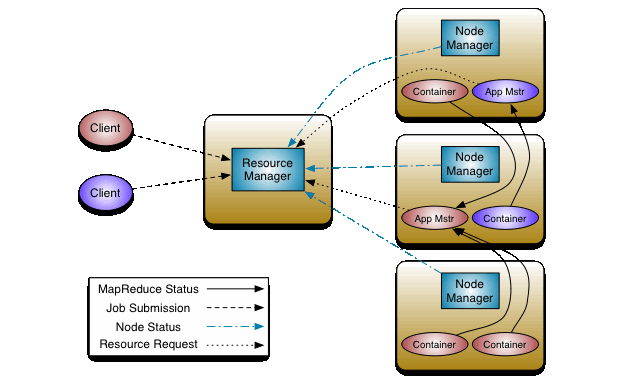 Hadoop YARN Architecture