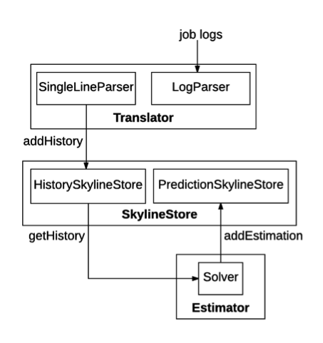 The architecture of the resource estimator