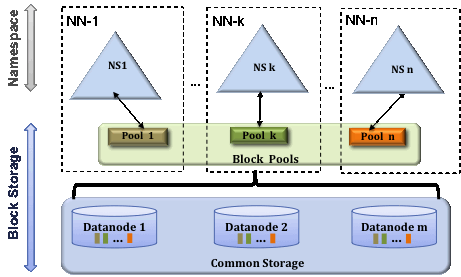 HDFS Federation Architecture