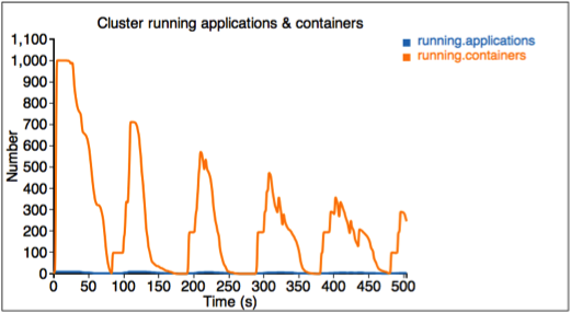 Number of running applications/containers