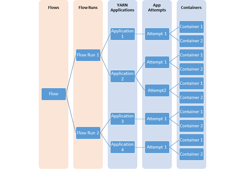 Flow Hierarchy