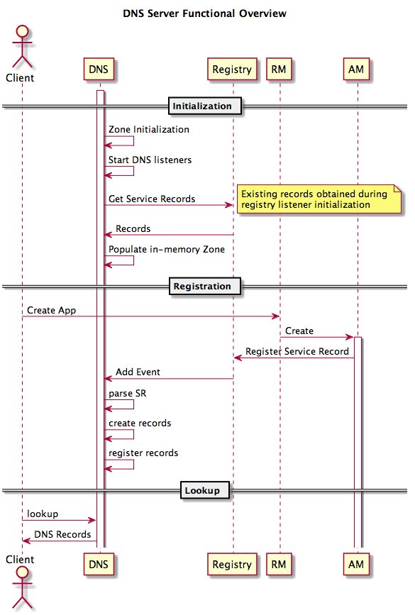 DNS Functional Overview